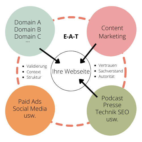 E-E-A-T optimieren
