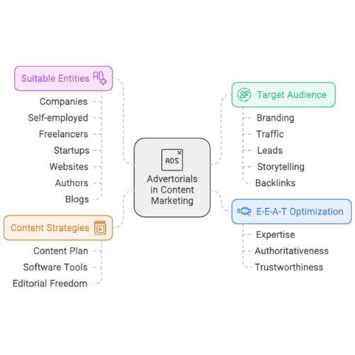 Advertorials Content-Marketing