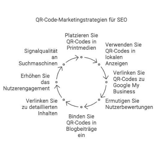 QR-Code Marketingstrategien für SEO