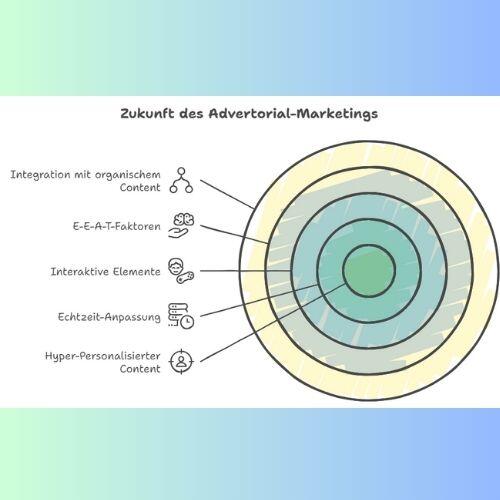 Zukunft des Advertorial Marketings