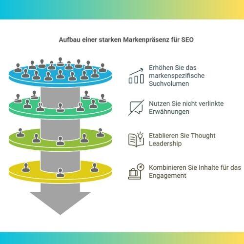 Aufbau einer starken Markenpräsenz für SEO
