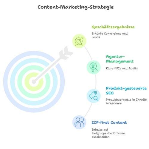 Content-Marketing Strategie