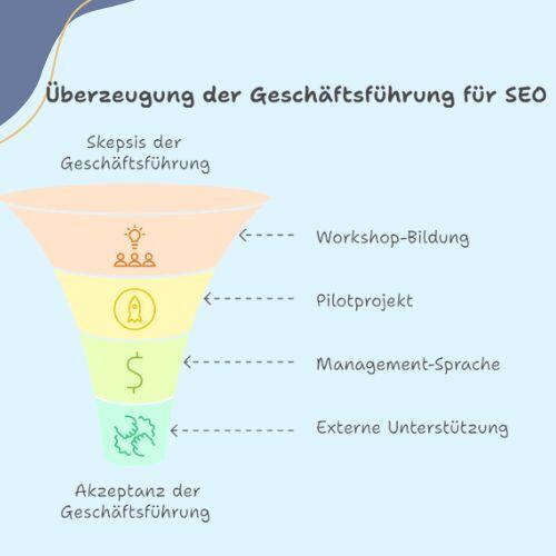 Überzeugung der Geschäftsführung für SEO