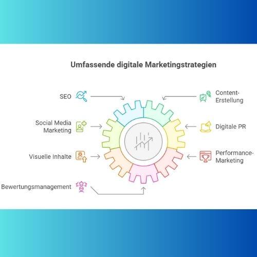 Digitale Marketingstrategien