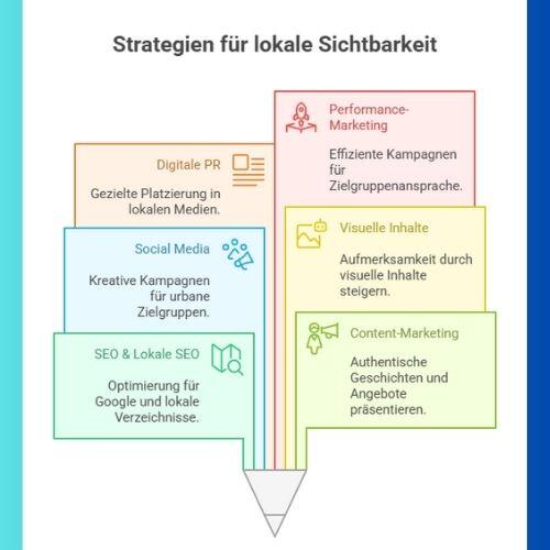 Strategien für lokale Sichtbarkeit